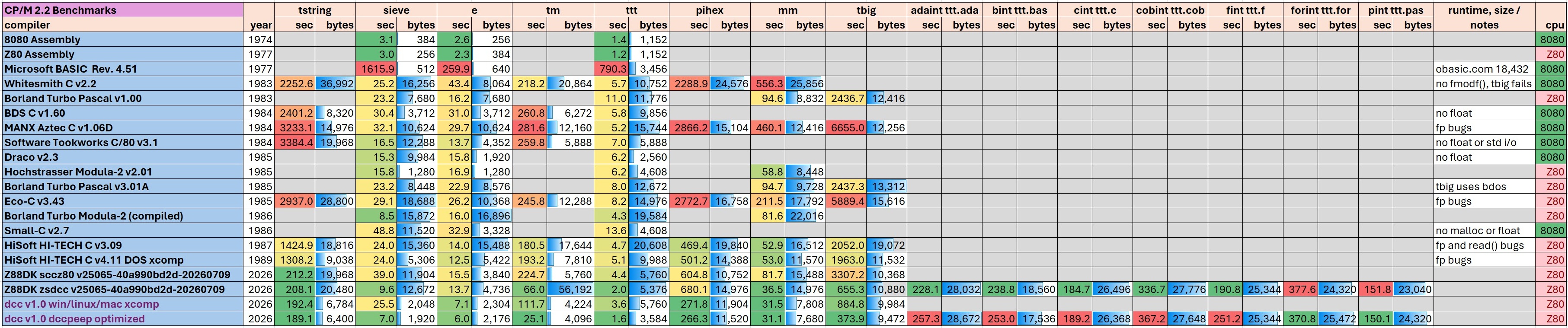 CP/M 2.2 benchmark comparison